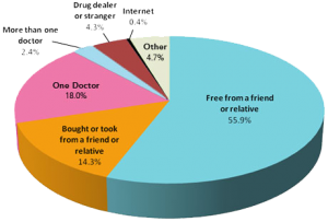 Overview of prescription drug abuse sources