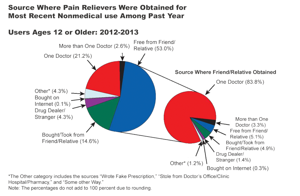 Where Pain Relievers were Obtained fro Nonmedical Use